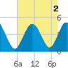 Cherry Grove Beach tide chart for Tuesday, August 2, 2022