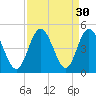 Cherry Grove Beach tide chart for Tuesday, August 30, 2022