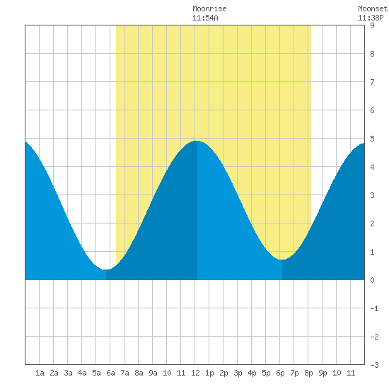 Cherry Grove Beach tide chart for Wednesday, August 3, 2022