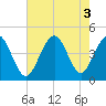 Cherry Grove Beach tide chart for Wednesday, August 3, 2022