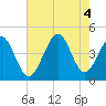 Cherry Grove Beach tide chart for Thursday, August 4, 2022