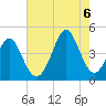 Cherry Grove Beach tide chart for Saturday, August 6, 2022