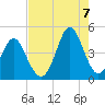 Cherry Grove Beach tide chart for Sunday, August 7, 2022