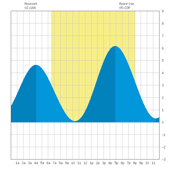 Cherry Grove Beach tide chart for Monday, August 8, 2022