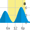 Cherry Grove Beach tide chart for Monday, August 8, 2022