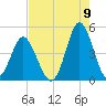 Cherry Grove Beach tide chart for Tuesday, August 9, 2022
