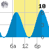 Cherry Grove Beach tide chart for Saturday, September 10, 2022