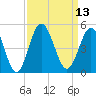 Cherry Grove Beach tide chart for Tuesday, September 13, 2022