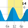 Cherry Grove Beach tide chart for Wednesday, September 14, 2022