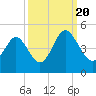 Cherry Grove Beach tide chart for Tuesday, September 20, 2022