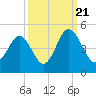 Cherry Grove Beach tide chart for Wednesday, September 21, 2022