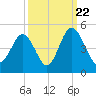 Cherry Grove Beach tide chart for Thursday, September 22, 2022