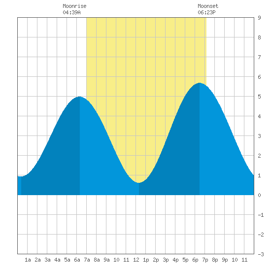 Cherry Grove Beach tide chart for Friday, September 23, 2022