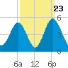 Cherry Grove Beach tide chart for Friday, September 23, 2022