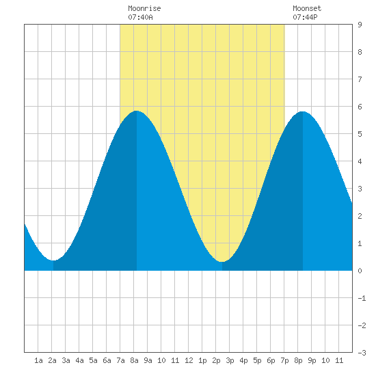 Cherry Grove Beach tide chart for Monday, September 26, 2022