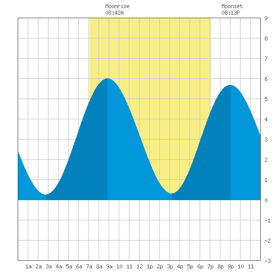 Cherry Grove Beach tide chart for Tuesday, September 27, 2022