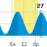 Cherry Grove Beach tide chart for Tuesday, September 27, 2022