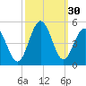 Cherry Grove Beach tide chart for Friday, September 30, 2022
