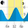 Cherry Grove Beach tide chart for Saturday, September 3, 2022