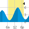 Cherry Grove Beach tide chart for Sunday, September 4, 2022