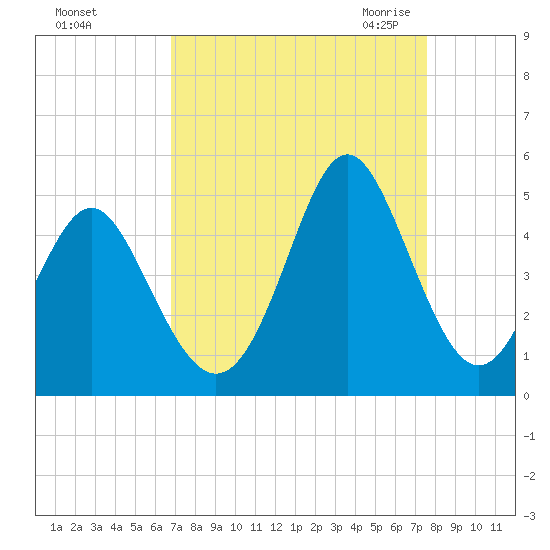 Cherry Grove Beach tide chart for Monday, September 5, 2022