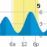 Cherry Grove Beach tide chart for Monday, September 5, 2022