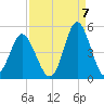 Cherry Grove Beach tide chart for Wednesday, September 7, 2022
