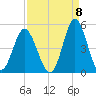 Cherry Grove Beach tide chart for Thursday, September 8, 2022