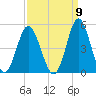 Cherry Grove Beach tide chart for Friday, September 9, 2022