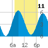 Cherry Grove Beach tide chart for Tuesday, October 11, 2022