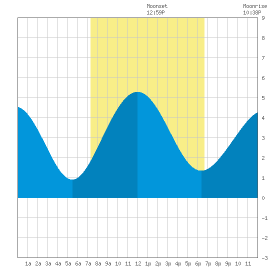 Cherry Grove Beach tide chart for Saturday, October 15, 2022