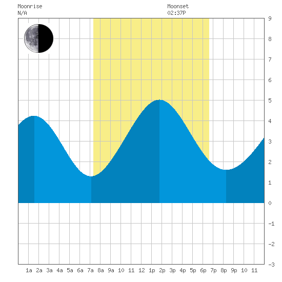 Cherry Grove Beach tide chart for Monday, October 17, 2022