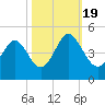 Cherry Grove Beach tide chart for Wednesday, October 19, 2022
