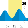 Cherry Grove Beach tide chart for Thursday, October 20, 2022