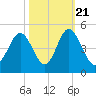 Cherry Grove Beach tide chart for Friday, October 21, 2022