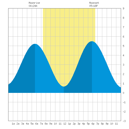 Cherry Grove Beach tide chart for Saturday, October 22, 2022