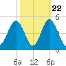 Cherry Grove Beach tide chart for Saturday, October 22, 2022