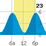 Cherry Grove Beach tide chart for Sunday, October 23, 2022