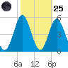 Cherry Grove Beach tide chart for Tuesday, October 25, 2022