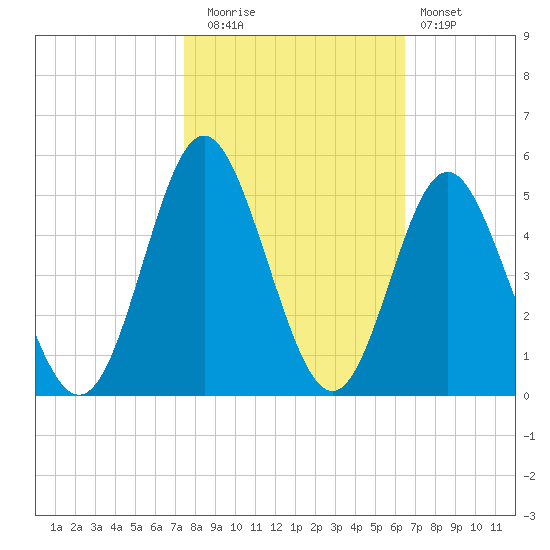 Cherry Grove Beach tide chart for Wednesday, October 26, 2022