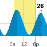 Cherry Grove Beach tide chart for Wednesday, October 26, 2022