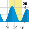 Cherry Grove Beach tide chart for Friday, October 28, 2022