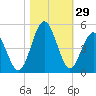 Cherry Grove Beach tide chart for Saturday, October 29, 2022