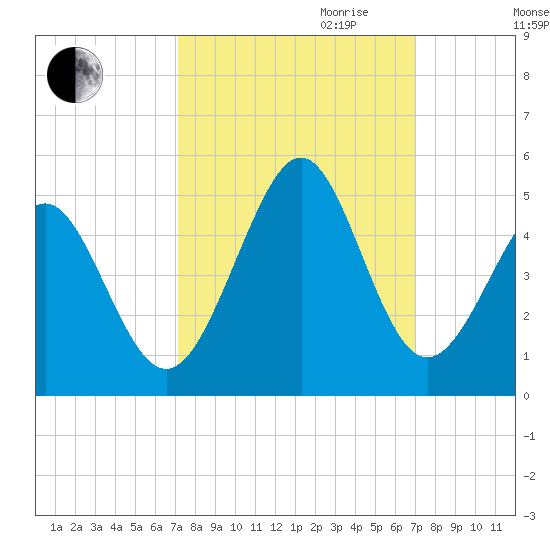 Cherry Grove Beach tide chart for Sunday, October 2, 2022