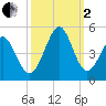 Cherry Grove Beach tide chart for Sunday, October 2, 2022