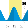 Cherry Grove Beach tide chart for Sunday, October 30, 2022