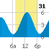 Cherry Grove Beach tide chart for Monday, October 31, 2022