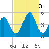 Cherry Grove Beach tide chart for Monday, October 3, 2022