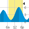 Cherry Grove Beach tide chart for Tuesday, October 4, 2022