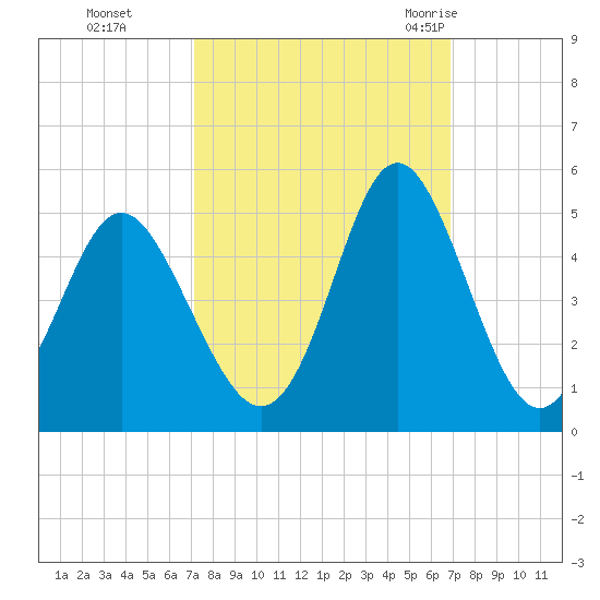 Cherry Grove Beach tide chart for Wednesday, October 5, 2022
